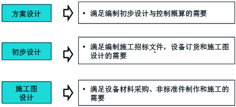 監(jiān)理《合同管理》知識(shí)點(diǎn):設(shè)計(jì)深度要求