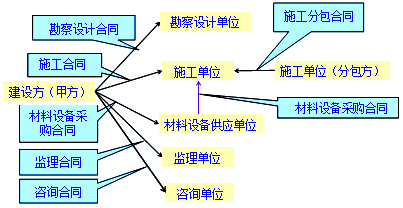 監(jiān)理《合同管理》:建設(shè)工程合同的種類