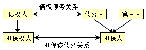 監(jiān)理《合同管理》:擔(dān)保的概念