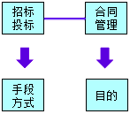 監(jiān)理《合同管理》:招標(biāo)投標(biāo)與合同的關(guān)系