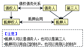 監(jiān)理《合同管理》:抵押的概念
