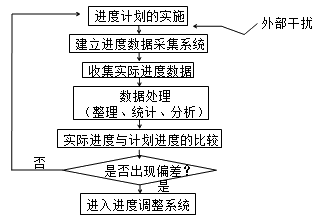 監(jiān)理《進度控制》知識點:進度監(jiān)測的系統(tǒng)過程