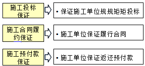 監(jiān)理《合同管理》:建設(shè)工程中的保證的種類