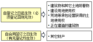 監(jiān)理《合同管理》:抵押的生效
