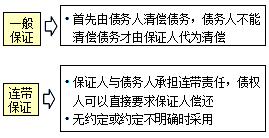 監(jiān)理《合同管理》:保證的方式