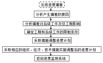 監(jiān)理《進(jìn)度控制》知識點:進(jìn)度調(diào)整的系統(tǒng)過程