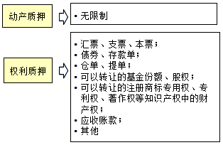 監(jiān)理《合同管理》：質(zhì)押的分類
