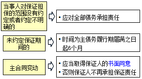 監(jiān)理《合同管理》:三類特殊情況的處理