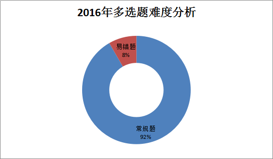 造價(jià)工程師《建設工程計價(jià)》考后總結