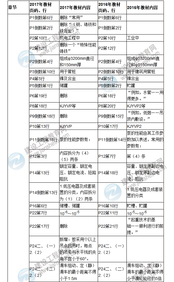 2017年二級建造師《機電工程管理與實(shí)務(wù)》新舊教材對比（一）