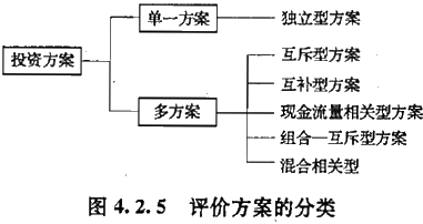 2017造價(jià)工程師考試安裝計(jì)量每日知識點(diǎn)練習(xí)：評價(jià)方案的類型 