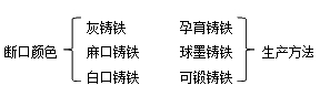 二級建造師機電實(shí)務(wù)移動(dòng)精講班--生鐵、鑄鐵
