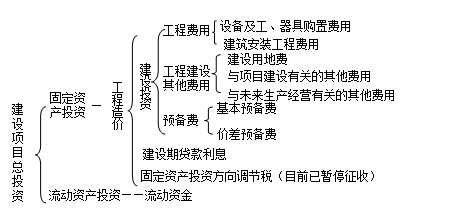 造價(jià)工程計(jì)價(jià)移動(dòng)班試聽：我國(guó)建設(shè)項(xiàng)目投資及工程造價(jià)的構(gòu)成