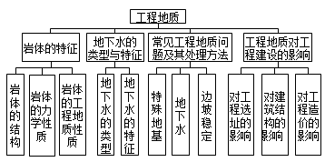 造價(jià)土建計(jì)量移動(dòng)班免費(fèi)試聽：工程地質(zhì)基本內(nèi)容及巖石特點(diǎn)