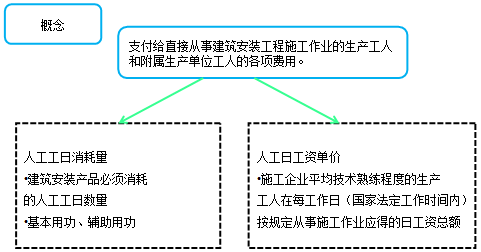 造價(jià)工程計價(jià)移動(dòng)班試聽(tīng)：人工費、材料費、施工機具使用費