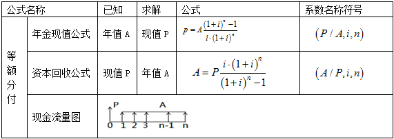 造價(jià)工程師案例分析移動(dòng)班免費試聽(tīng)：資金等值計算