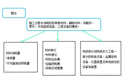 造價(jià)工程計價(jià)移動(dòng)班試聽(tīng)：人工費、材料費、施工機具使用費