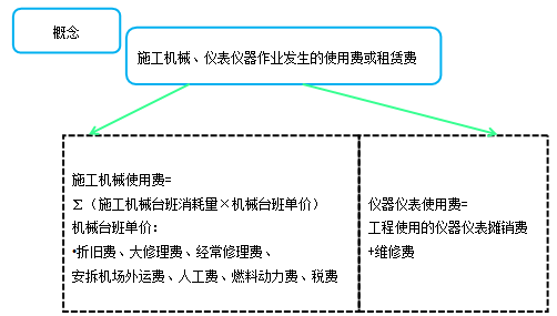 造價(jià)工程計價(jià)移動(dòng)班試聽(tīng)：人工費、材料費、施工機具使用費