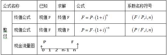 造價(jià)工程師案例分析移動(dòng)班免費試聽(tīng)：資金等值計算