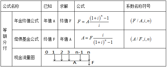 造價(jià)工程師案例分析移動(dòng)班免費試聽(tīng)：資金等值計算