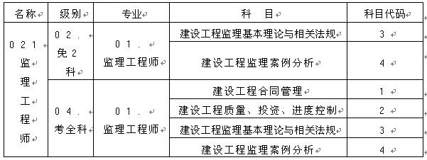 監(jiān)理工程師資格考試名稱、級別、專業(yè)、科目代碼表
