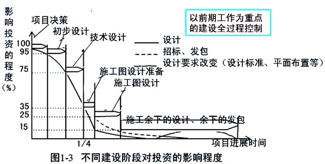 投資控制的重點(diǎn)