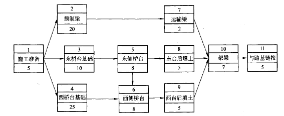 網(wǎng)絡(luò)計(jì)劃的特點(diǎn)