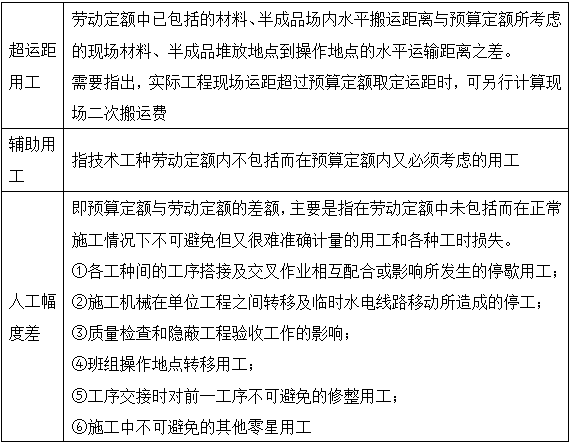 工程計價(jià)移動(dòng)班精講免費在線(xiàn)試聽(tīng)：預算定額及其基價(jià)編制