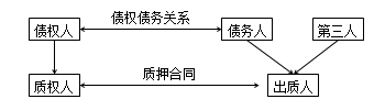 二級建造師法規高頻考點(diǎn)：抵押權、質(zhì)權、留置權、定金的規定