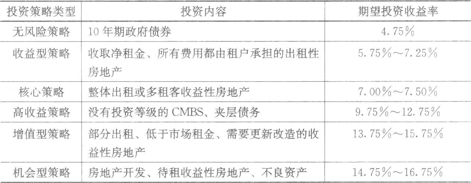 　　房地產(chǎn)投資決策的核心，是準確估算投資收益、分析投資面臨的風險，并在權衡收益和風險的基礎上做出投資決策。房地產(chǎn)投資決策過程通常有三個階段：①策略階段，即界定可接受的收益和風險；②分析階段，即衡量可能的收益與風險；③決策階段，即評估各種收益與風險。表7-1顯示了2007年美國投資者根據(jù)各種投資策略風險大小所要求的期望投資收益水平。