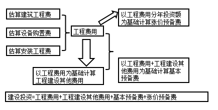 咨詢工程師備考知識(shí)點(diǎn)：建設(shè)投資的分類估算的步驟