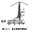 造價(jià)工程師安裝計量移動(dòng)班試聽(tīng)：半機械化吊裝方法
