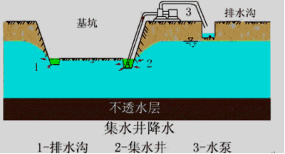 【免費試聽(tīng)】造價(jià)工程師土建計量移動(dòng)班知識點(diǎn)：降水與排水