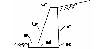 重力式擋土墻工程施工技術(shù)