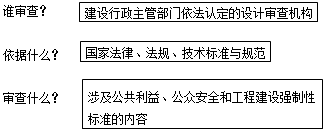 李娜監(jiān)理工程師《質(zhì)量控制》考點講解：施工圖設(shè)計文件審查