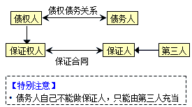 王竹梅監(jiān)理工程師《合同管理》考點(diǎn)分析：保證的概念和方式