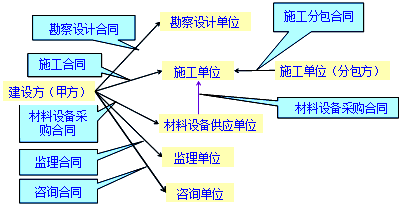 王竹梅監(jiān)理工程師《合同管理》知識(shí)點(diǎn)：建設(shè)工程合同的種類
