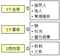 王竹梅監(jiān)理工程師《合同管理》知識點(diǎn)：合同法律關(guān)系的構(gòu)成