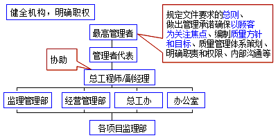 李娜監(jiān)理《質量控制》考點分析：質量管理體系的建立