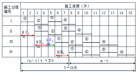 賈世龍監(jiān)理《進(jìn)度控制》知識點講解：固定節(jié)拍流水施工