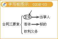 豐景春監理《法規》知識點(diǎn)：《合同法》主要內容（二）