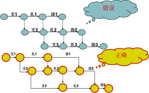 賈世龍監(jiān)理《進度控制》知識點講解：雙代號網(wǎng)絡(luò)圖的繪制