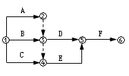 賈世龍監(jiān)理《進度控制》知識點講解：雙代號網(wǎng)絡(luò)圖的繪制