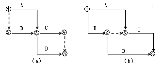 賈世龍監(jiān)理《進度控制》知識點講解：雙代號網(wǎng)絡(luò)圖的繪制