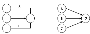 賈世龍監(jiān)理《進(jìn)度控制》知識點(diǎn)講解：單代號網(wǎng)絡(luò)圖的繪制