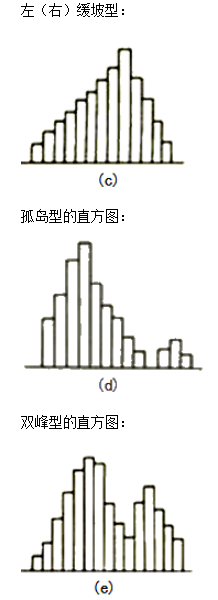 李娜監(jiān)理《質(zhì)量控制》考點分析：工程質(zhì)量統(tǒng)計分析方法（二）