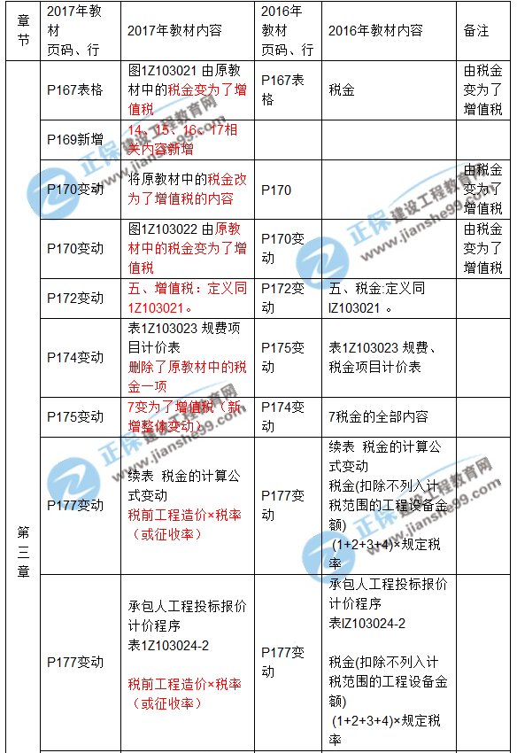2017年一級建造師《工程經(jīng)濟(jì)》新舊教材對比(第三章)