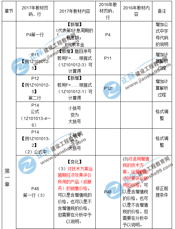 2017年一級建造師《工程經(jīng)濟(jì)》新舊教材對比(第一章)