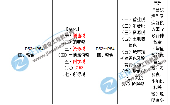 2017年一級建造師《工程經(jīng)濟(jì)》新舊教材對比(第一章)