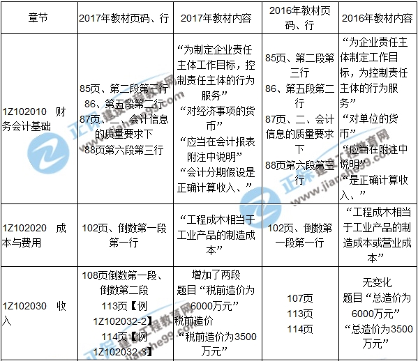 2017年一級建造師《工程經(jīng)濟》新舊教材對比(第二章)